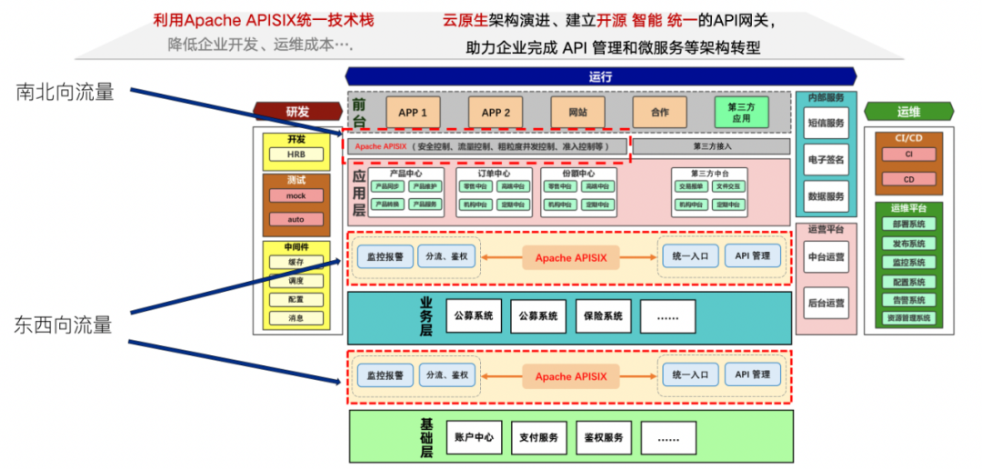基金交易场景下,如何利用 Apache APISIX 来稳固 API 安全5 基金交易场景下,如何利用 Apache APISIX 来稳固 API 安全