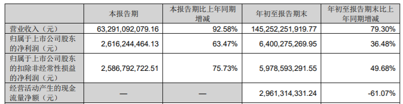 图为:立讯精密2022年三季报部分财务数据