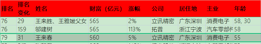 来源:2022年胡润百富榜