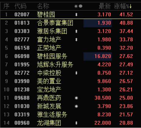 地产巨头盘中飙升50%!北向资金半天净流入超130亿!地产链涨嗨,A股、港股联袂大涨,地产债也全线修复 地产巨头盘中飙升50%!北向资金半天净流入超130亿!地产链涨嗨,A股、港股联袂大涨,地产债也全线修复