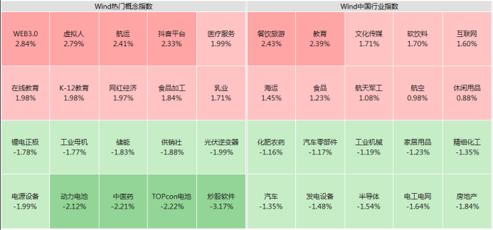 个股5连板！Web3.0概念再被热炒！教育股全线反弹，消费、旅游概念强势…