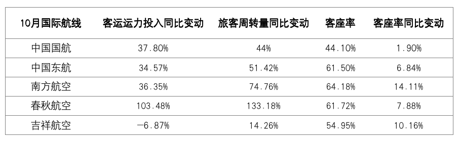 10月五大上市航司部分运营数据。图/王真真 