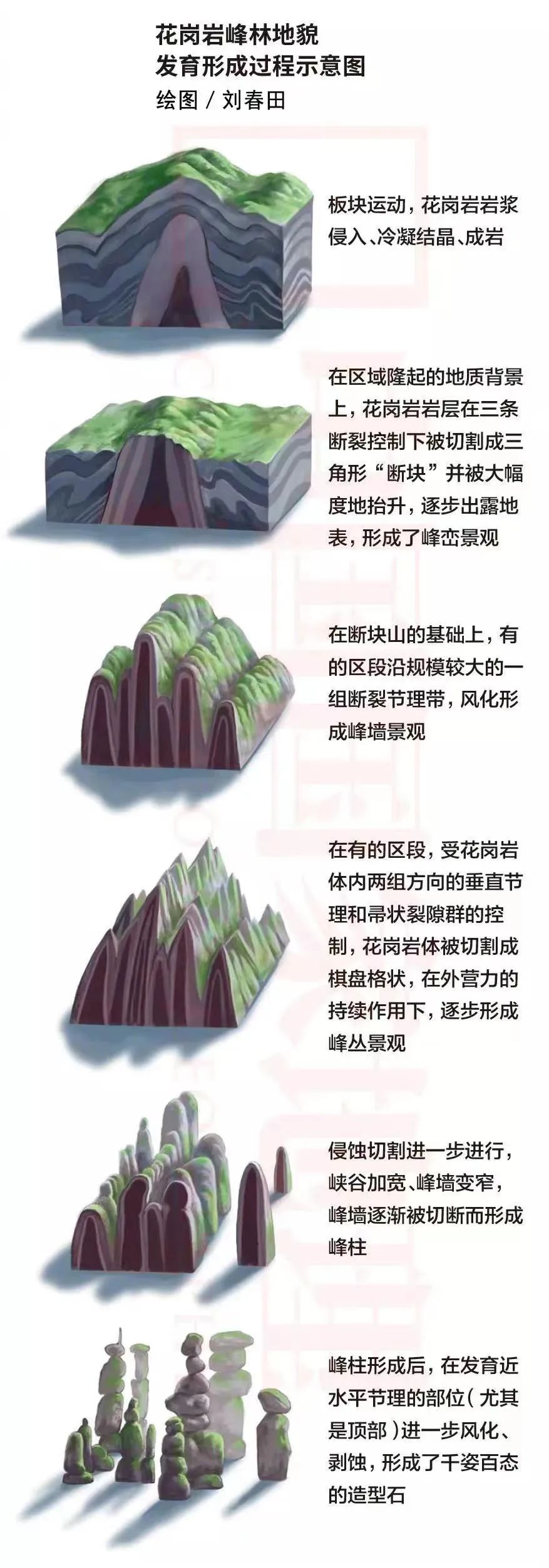 【地理拓展】冰川的剥蚀作用与冰蚀地貌,最专业的流水地貌解读,花岗岩峰林地貌发育形成过程示意图