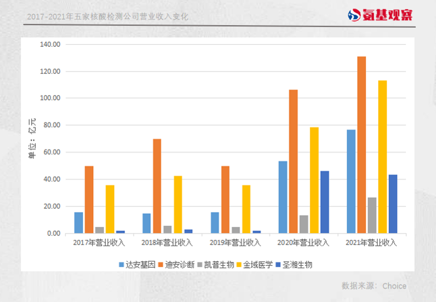 疫情受益股的黄昏，当核酸检测公司上市成为小概率事件