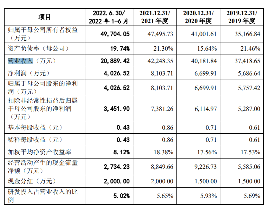 康盛生物IPO:上半年分红2000万元,占净利58%