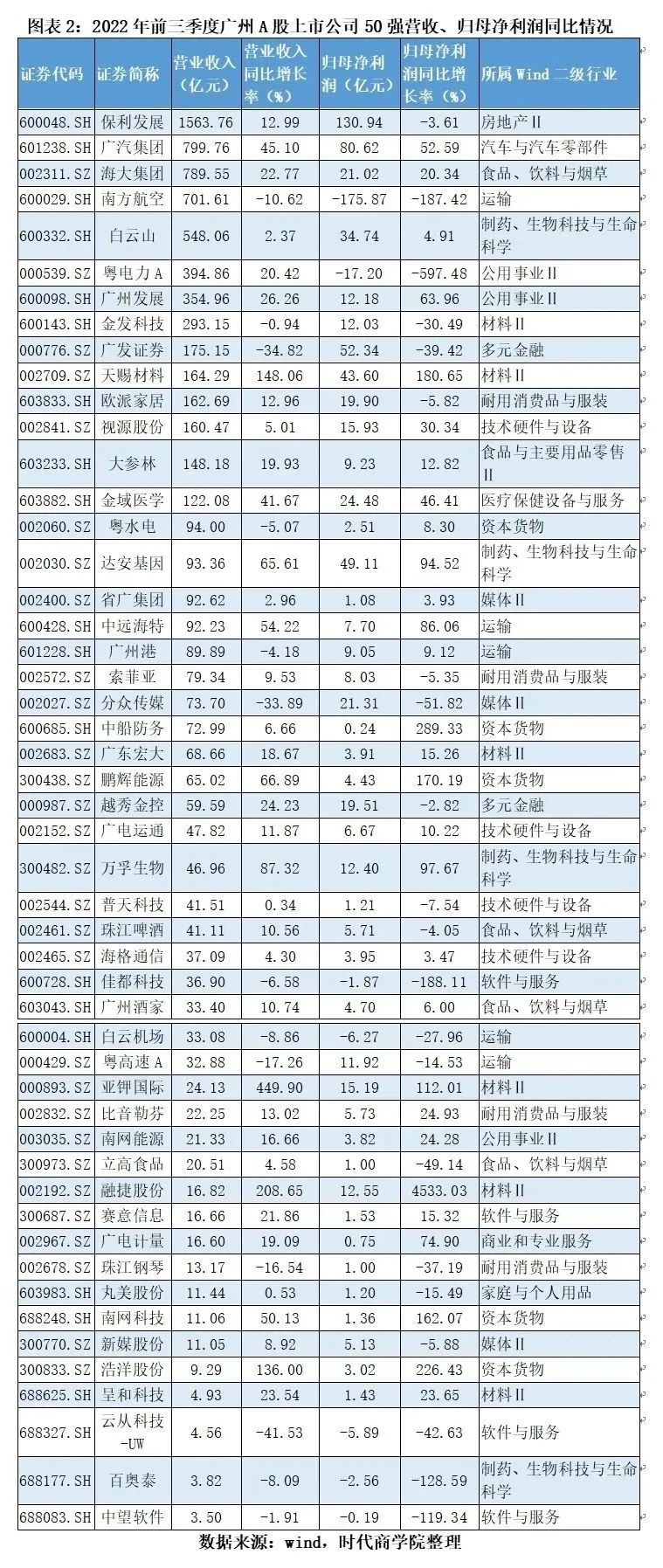广州A股市值50强企业三季报观察:营收增长超13%,广汽集团领跑