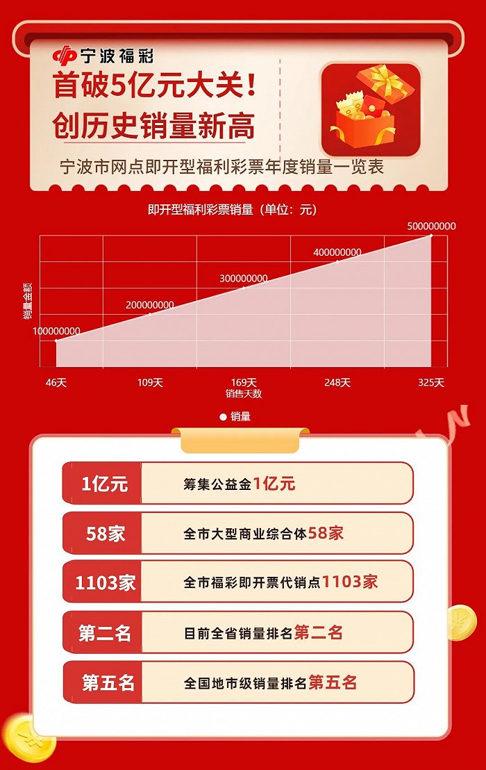 门徒平台-门徒注册-门徒登录(开福彩中心需要多少钱)首破5亿元大关,创历史销量新高,宁波市福彩网点即开型彩票再传年度销量喜讯,