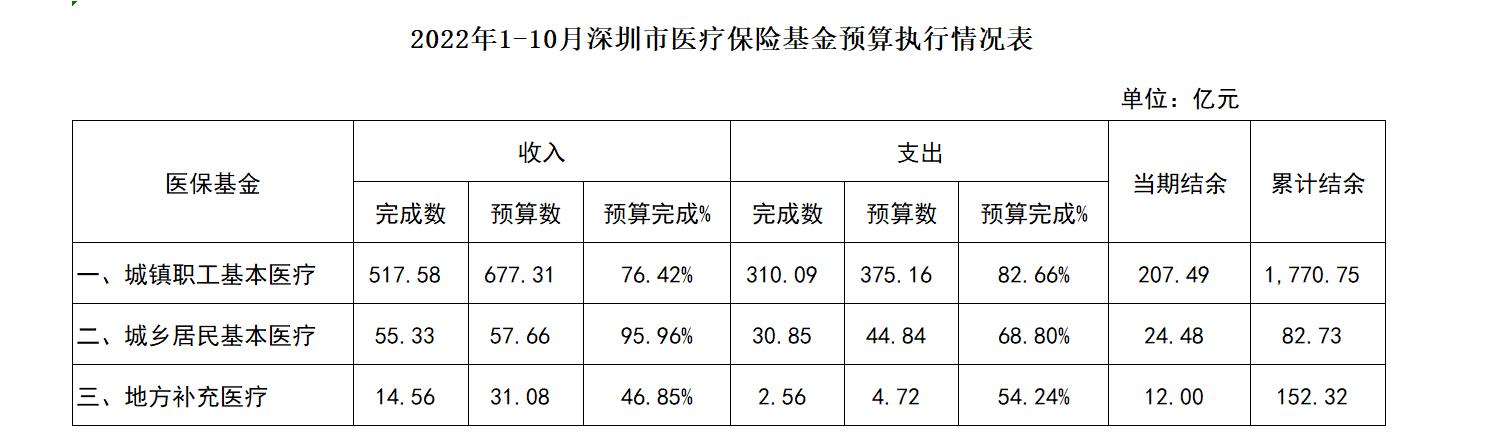 深圳医保个人账户买保险（下月开始！深圳医保个人账户迎“巨变”，这些担忧靠谱吗？）深圳医保不是深户，