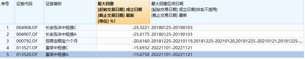 短债基金历史最大回撤排名,来源:Wind