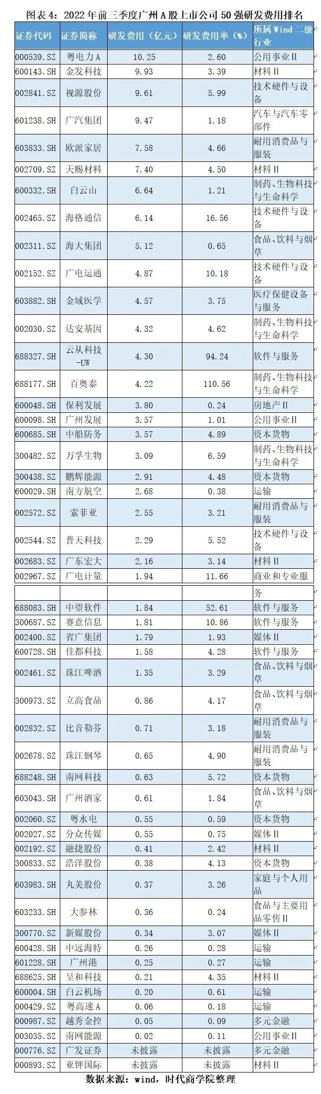 广州A股市值50强企业三季报观察:营收增长超13%,广汽集团领跑