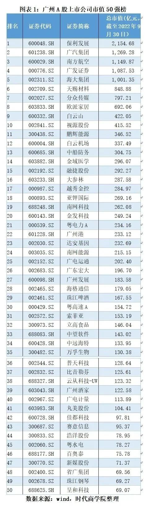 广州A股市值50强企业三季报观察:营收增长超13%,广汽集团领跑