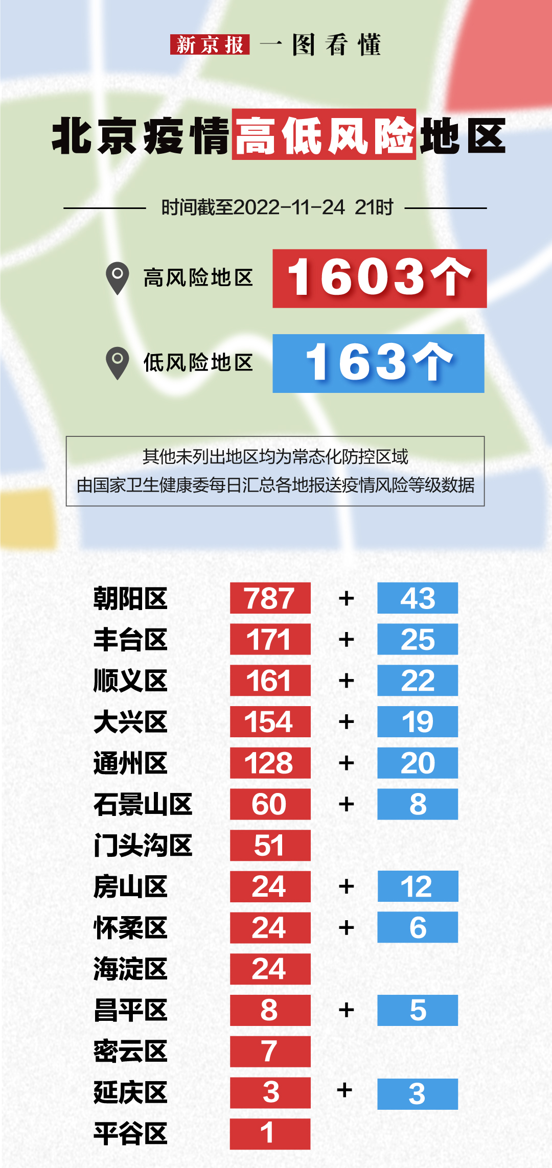 一图看懂丨北京现有高低风险区1603+163个|北京市_新浪新闻