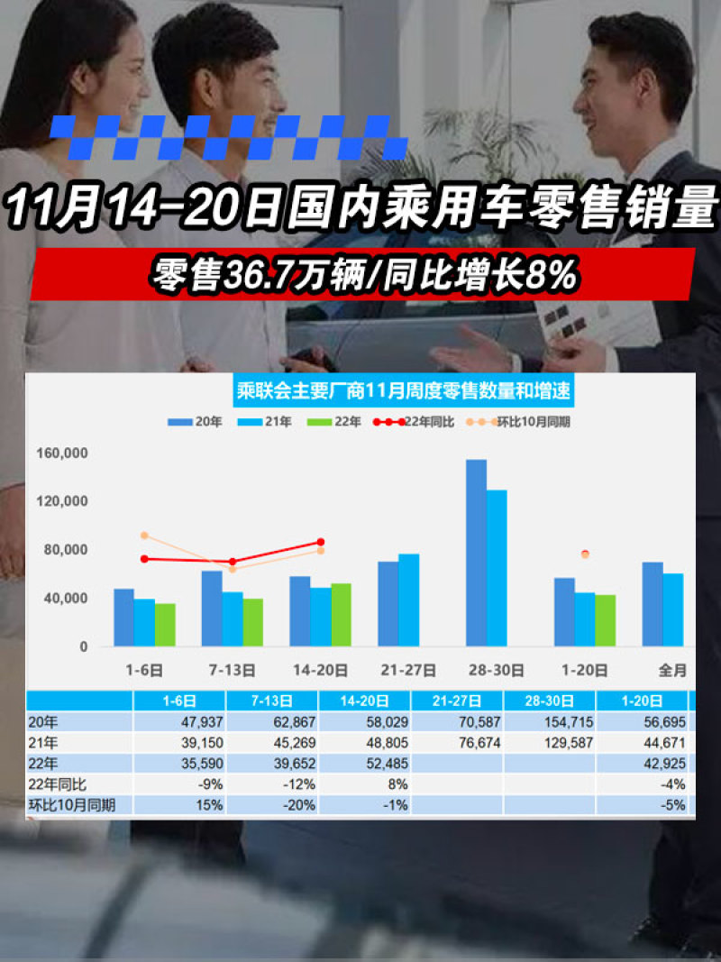 11月14-20日国内乘用车零售销量：零售36.7万辆/同比增长8%