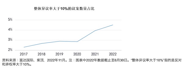 国际机构在A股做ESG投资：股东大会的“反对票”很关键