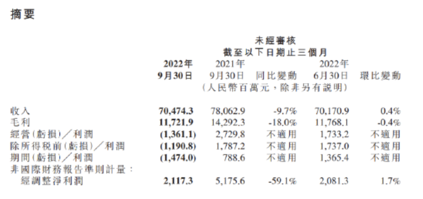小米三季度智能电动汽车等花费8.29亿元