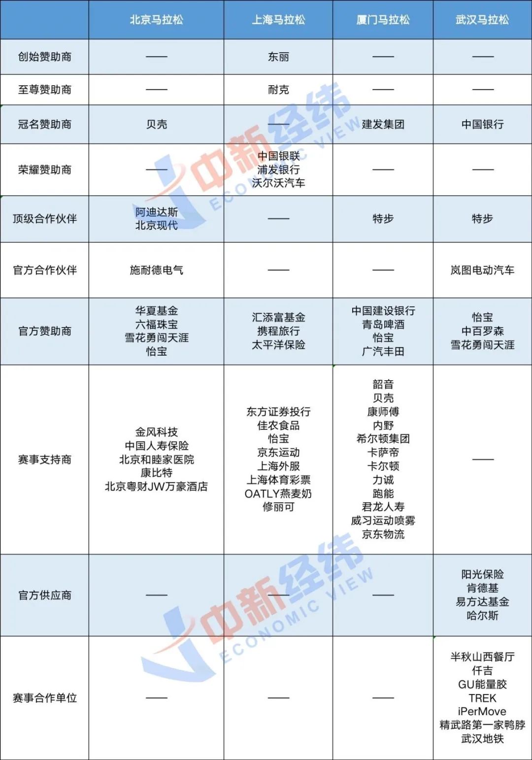 ▲2022年四大馬拉松比賽的贊助商梳理 中新經緯閆淑鑫製表