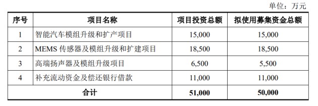 圖片來源:共達電聲公告