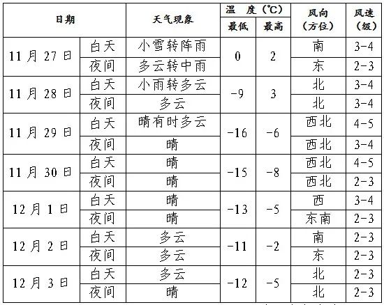 零下16度!最强寒潮登场,沈阳将迎来雪~雨~雪…