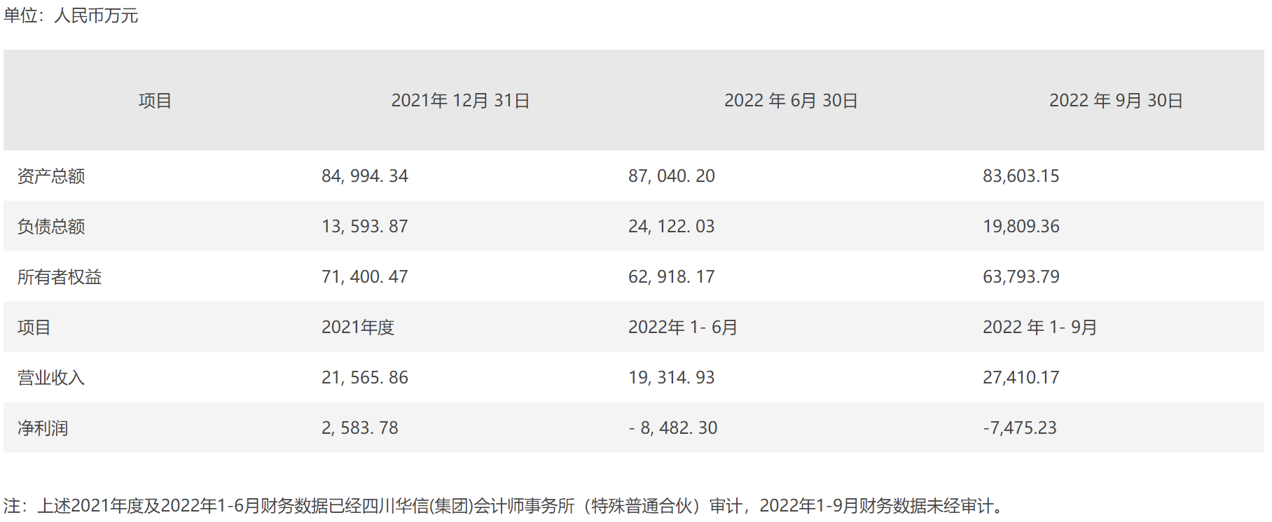 鹏云科技财务数据 图源:ST鹏博士公告