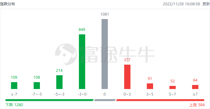 港市速睇 | 三大指数集体收跌,博彩股、餐饮股逆市走强,永利澳门涨超15%,海底捞涨近7%