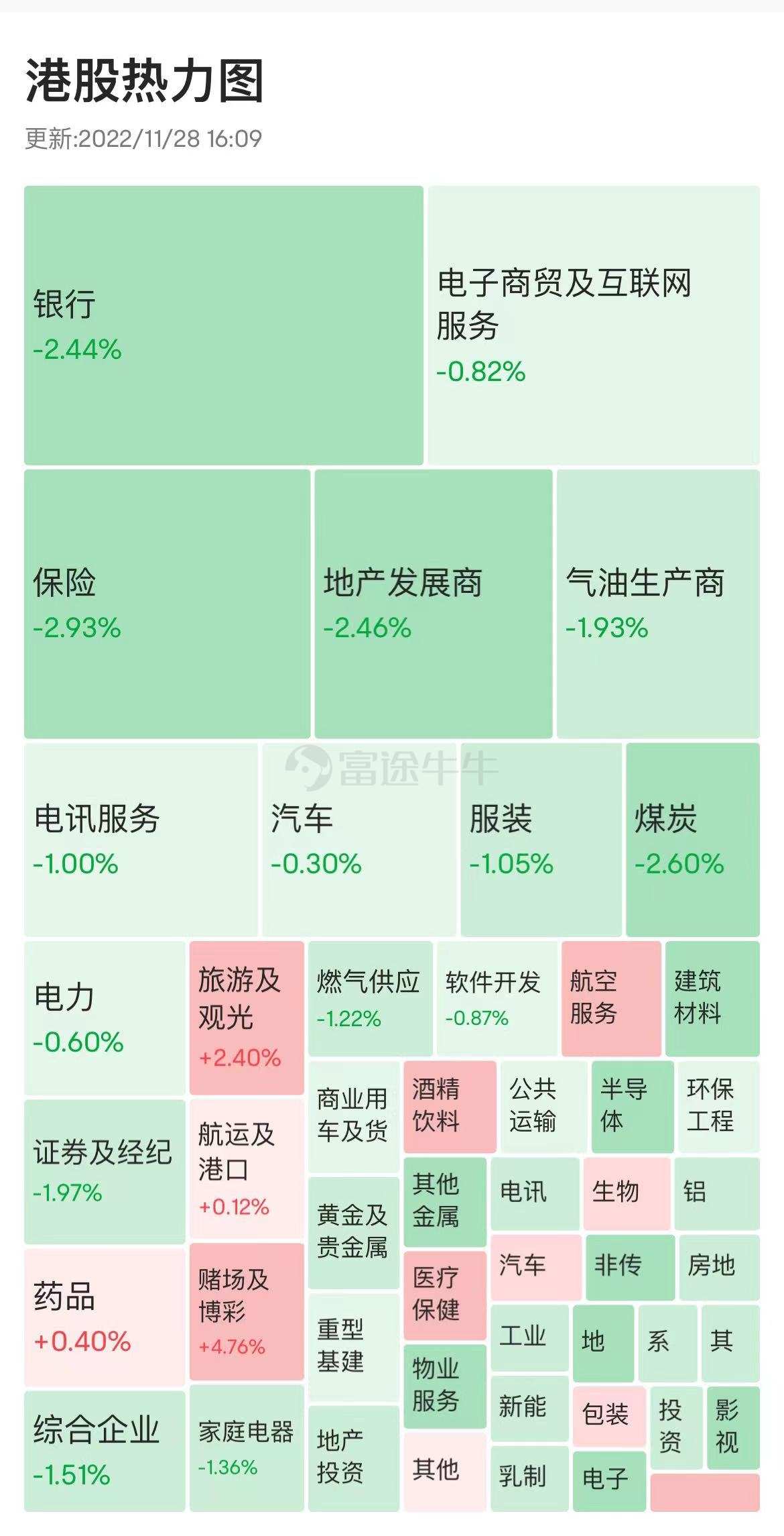 港市速睇 | 三大指数集体收跌,博彩股、餐饮股逆市走强,永利澳门涨超15%,海底捞涨近7%