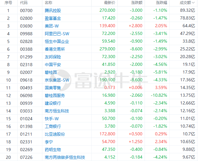 港市速睇 | 三大指数集体收跌,博彩股、餐饮股逆市走强,永利澳门涨超15%,海底捞涨近7%