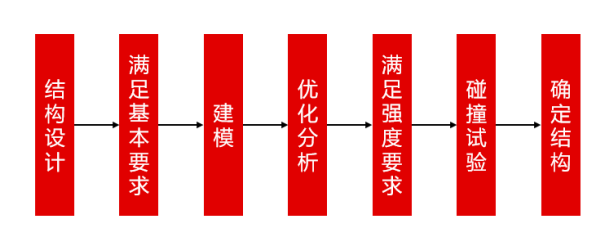 整车轻量化设计流程 资料来源:《新能源汽车轻量化设计探讨》