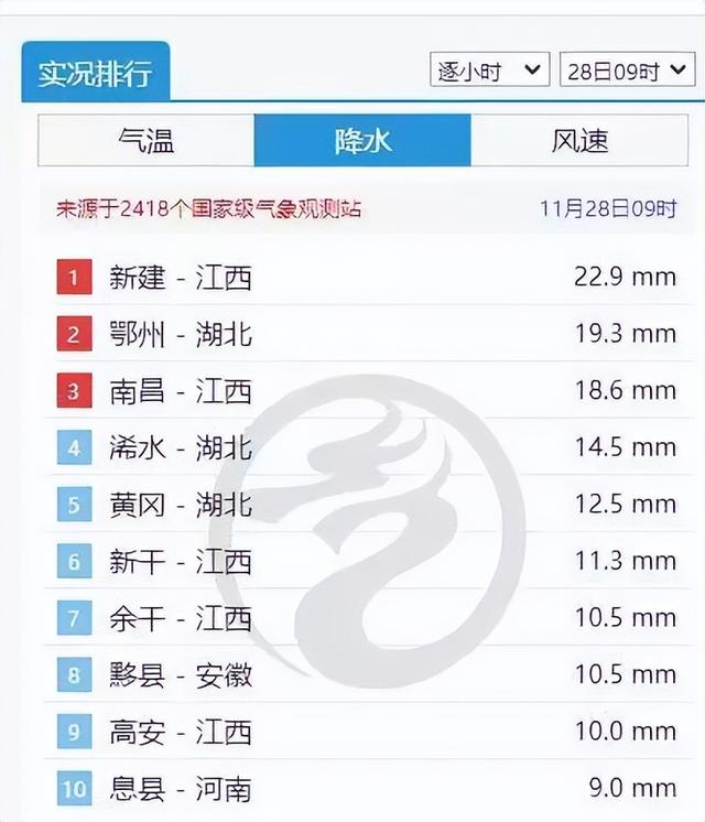 时隔10年!江西南昌再现11月的