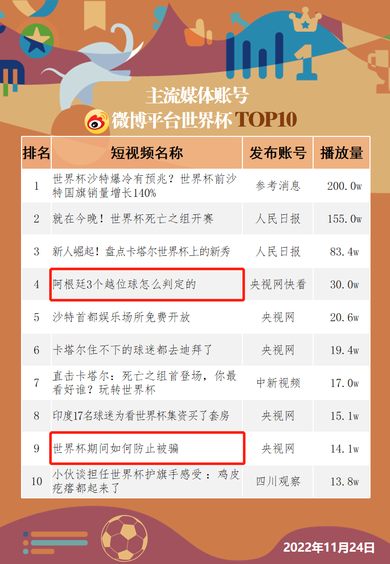 大小屏相互“引流”竟然这么搞!揭开世界杯短视频中的流量密码休闲区蓝鸢梦想 - Www.slyday.coM 大小屏相互“引流”竟然这么搞!揭开世界杯短视频中的流量密码休闲区蓝鸢梦想 - Www.slyday.coM