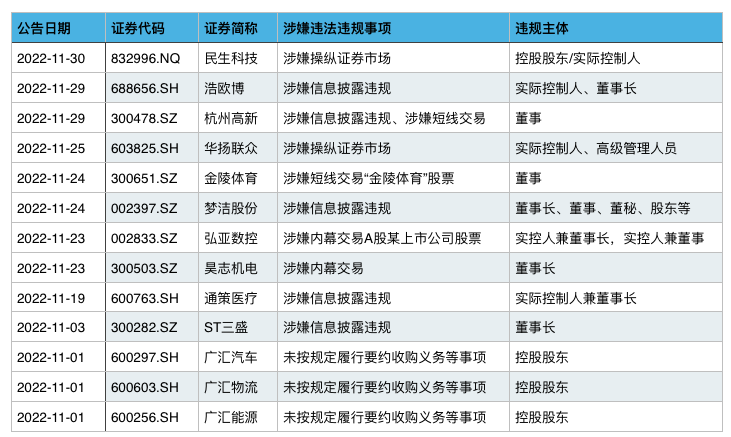 董监高立案多以操纵市场、内幕交易为主,制图:澎湃新闻记者 戚夜云