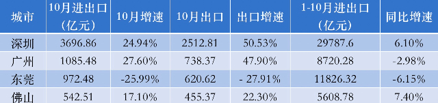 数据来源:深圳海关、广州海关、黄埔海关