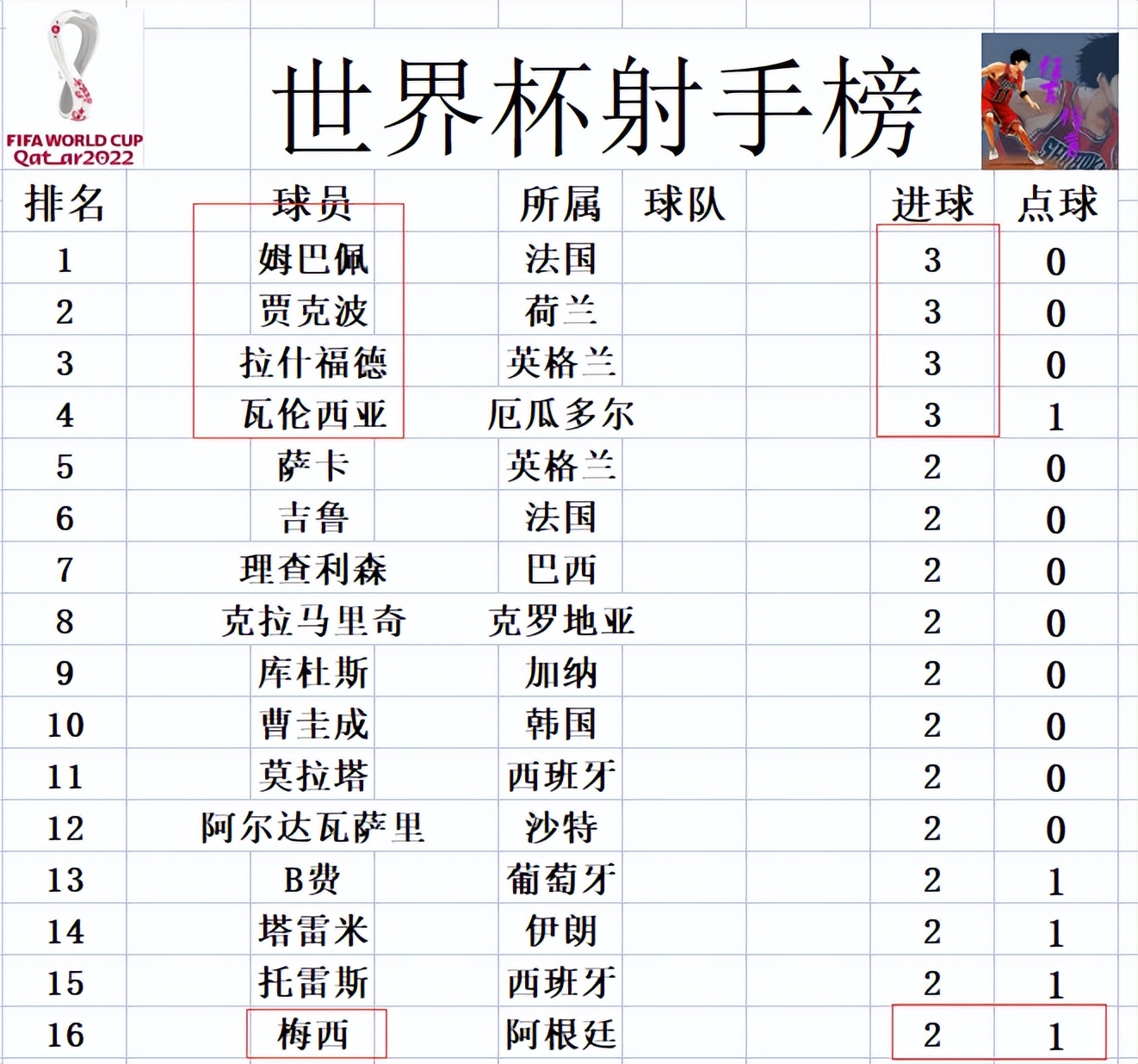 世界杯最新积分战报 法国输球仍第1 <a href=