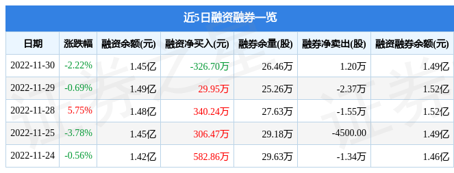 铜冠铜箔30121711月30日主力资金净卖出187510万元