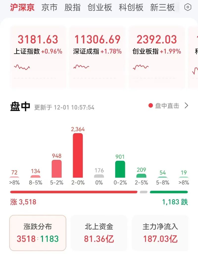 图:A股主要股指早盘表现