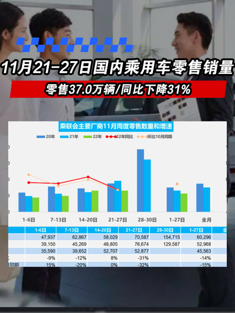 11月21-27日国内乘用车零售销量：零售37.0万辆/同比下降31%