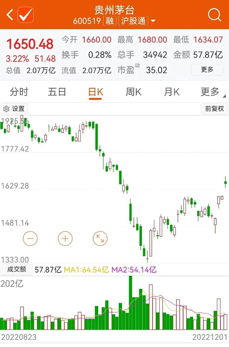 图:贵州茅台日线走势