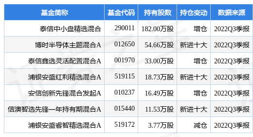 12月2日宏微科技涨850泰信中小盘精选混合基金重仓该股