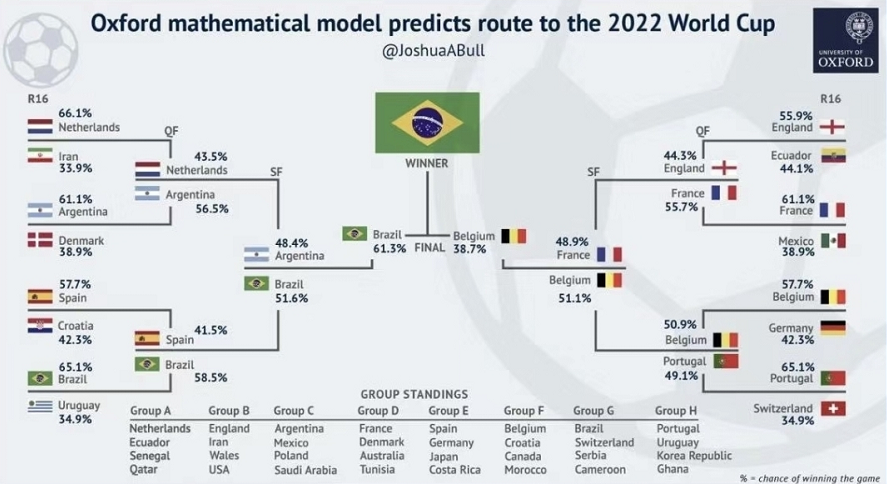 打脸!日韩亮相世界杯淘汰赛,牛津大学此前预测:忽视亚洲球队休闲区蓝鸢梦想 - Www.slyday.coM 打脸!日韩亮相世界杯淘汰赛,牛津大学此前预测:忽视亚洲球队休闲区蓝鸢梦想 - Www.slyday.coM