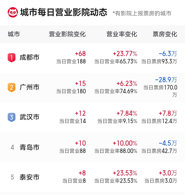 多地宣布影院有序开放!全国营业率回升,《阿凡达2》热度高涨休闲区蓝鸢梦想 - Www.slyday.coM 多地宣布影院有序开放!全国营业率回升,《阿凡达2》热度高涨休闲区蓝鸢梦想 - Www.slyday.coM