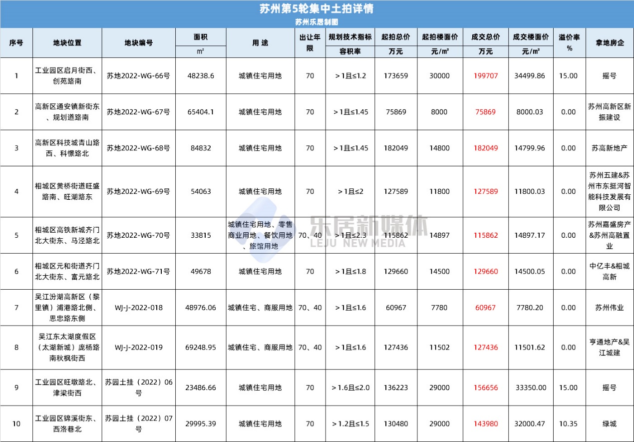 苏州第5轮土拍:园区一枝独秀|苏州市|地块|土拍|楼面价_新浪新闻