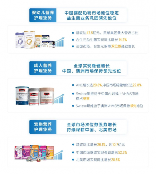 健合前三季度实现总营收91.8亿元，逆境开花彰显大牌实力！