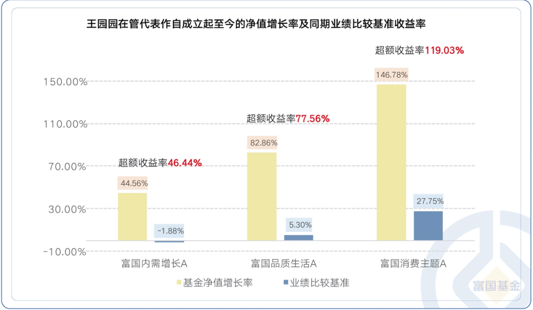 数据来源:净值增长率、业绩比较基准数据来自各基金定期报告,截至2022年9月30日。
