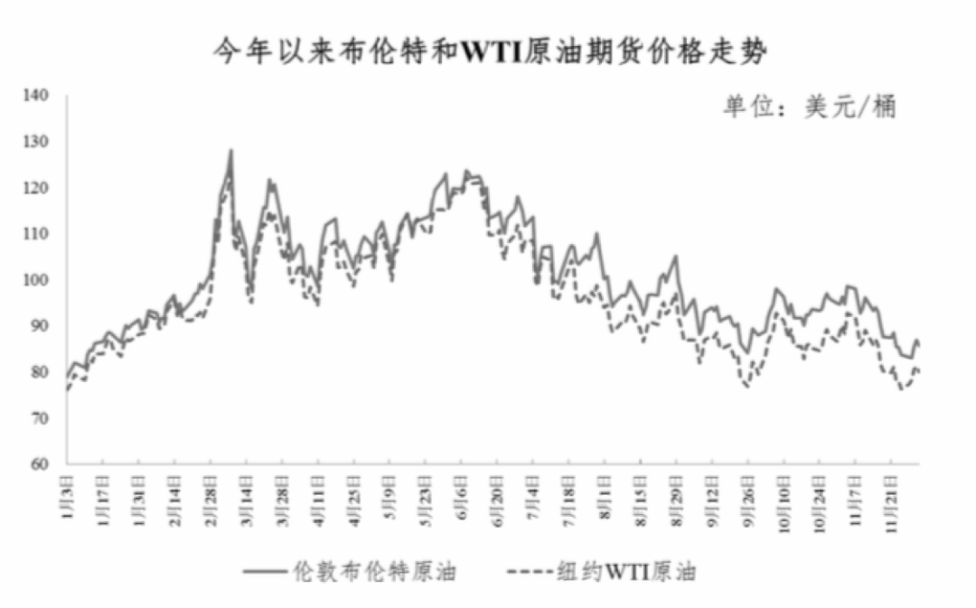 油价创下半年最大降幅 部分地区重返