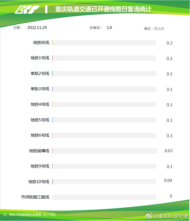 重庆本轮疫情期间,重庆轨道交通日客流量一度跌至1万人次。@重庆轨道交通 图