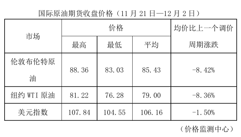 油价创下半年最大降幅 部分地区重返