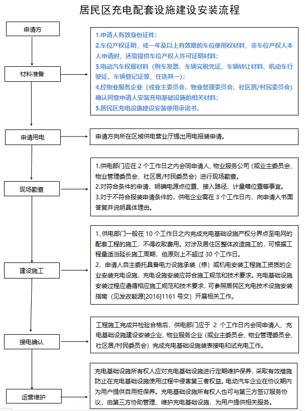 南京安装充电桩政策（南京发布新老小区充电桩建设管理办法：产权和租赁车位均可申请安装，物业不得以特殊理由阻挠）