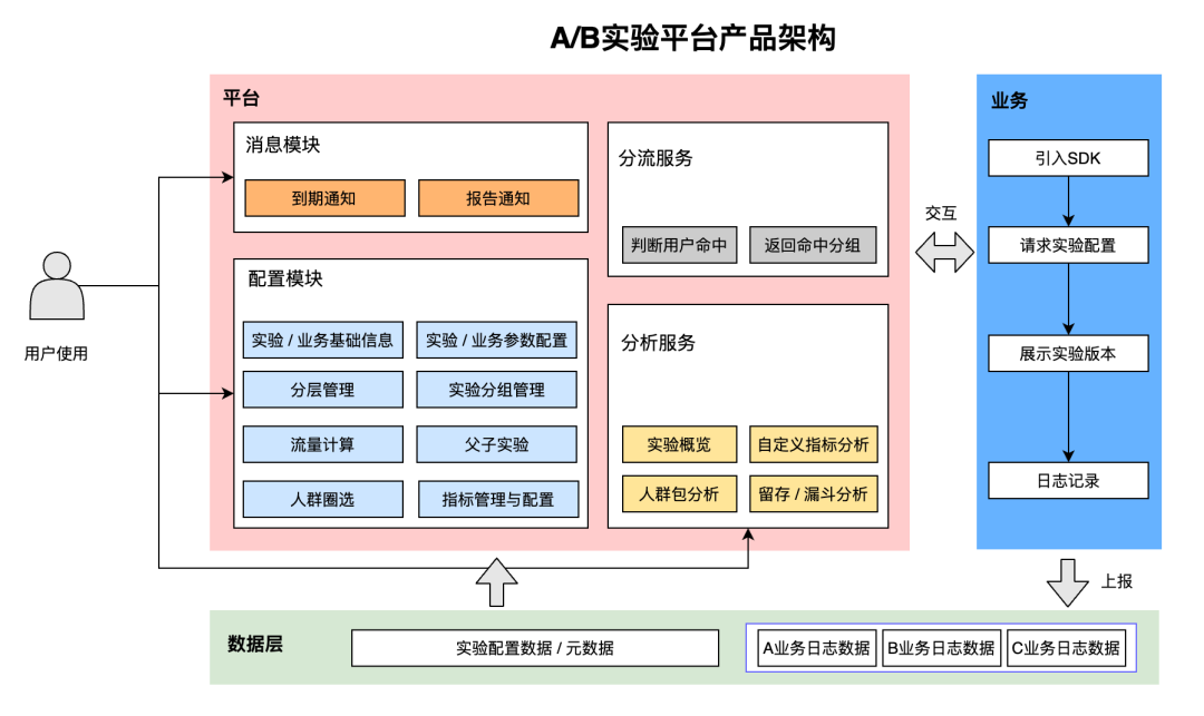 小米 A/B 实验场景基于 Apache Doris 的查询提速优化实践|最佳实践3 小米 A/B 实验场景基于 Apache Doris 的查询提速优化实践|最佳实践