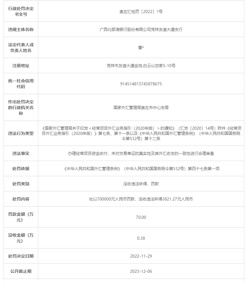 广西北部湾银行旗下3家分支行合计被罚135万:因未按照规定报送财务会计报告、统计报表等资料等