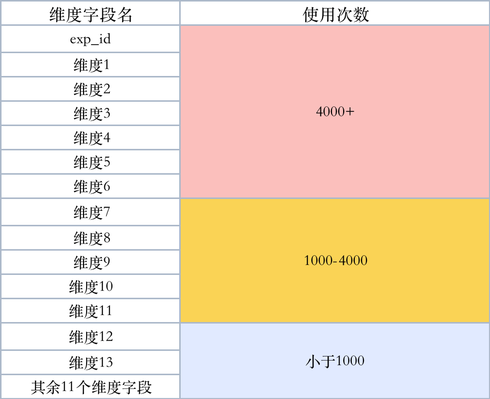 小米 A/B 实验场景基于 Apache Doris 的查询提速优化实践|最佳实践9 小米 A/B 实验场景基于 Apache Doris 的查询提速优化实践|最佳实践