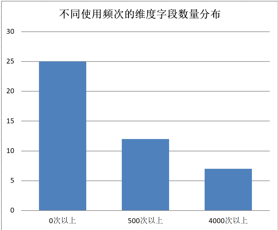 小米 A/B 实验场景基于 Apache Doris 的查询提速优化实践|最佳实践10 小米 A/B 实验场景基于 Apache Doris 的查询提速优化实践|最佳实践